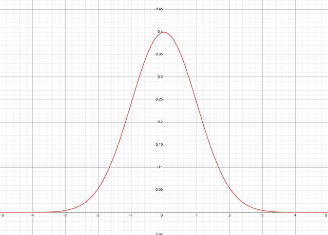 A Guassian curve plotted on a graph.