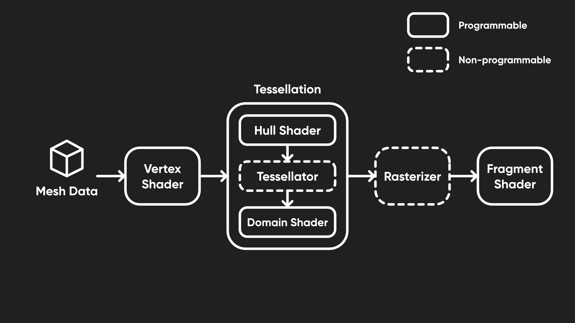 The graphics pipeline with the tessellation shader stages included.