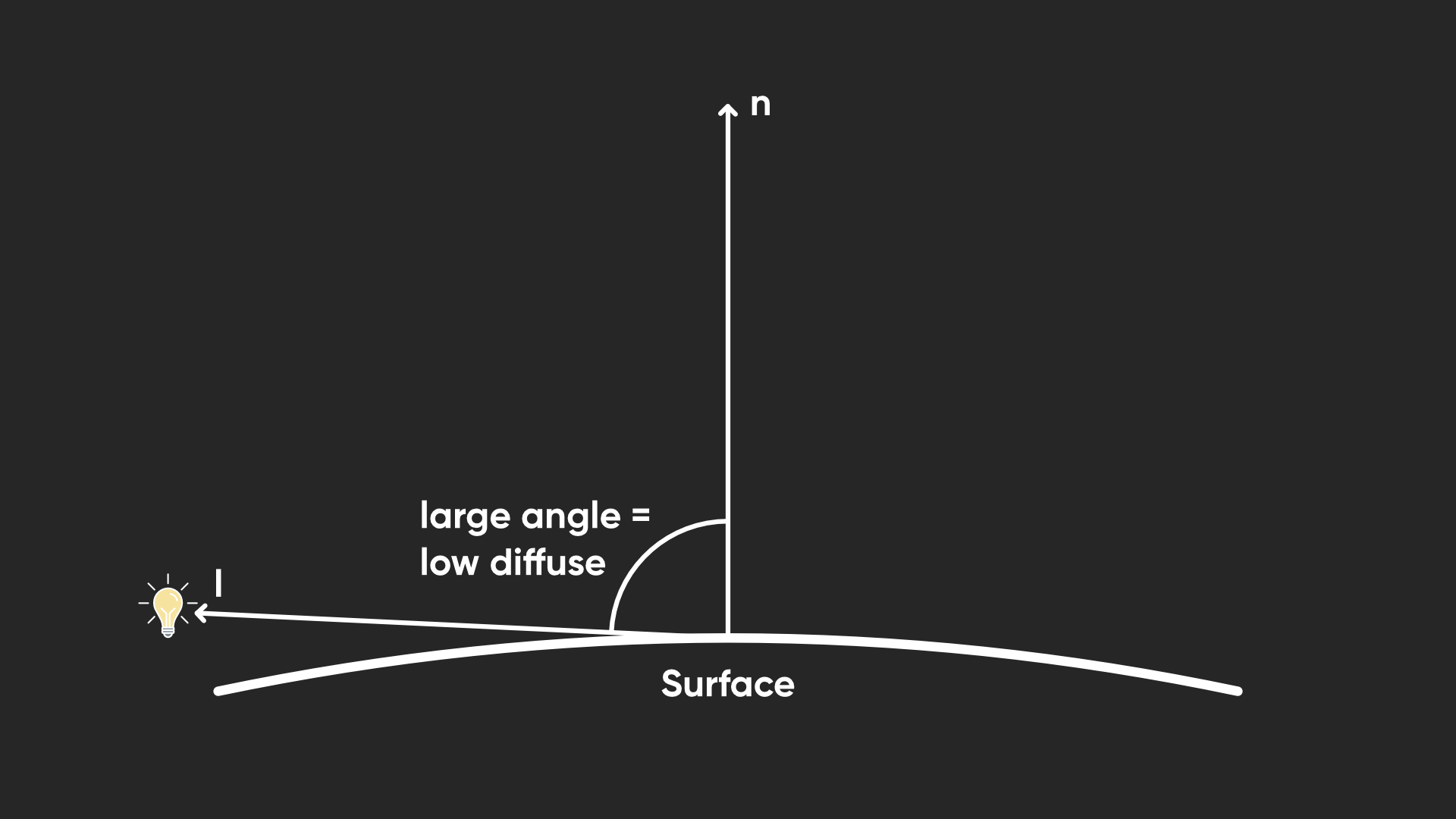 A diagram showing that diffuse lighting is at its lowest when n dot l is small.