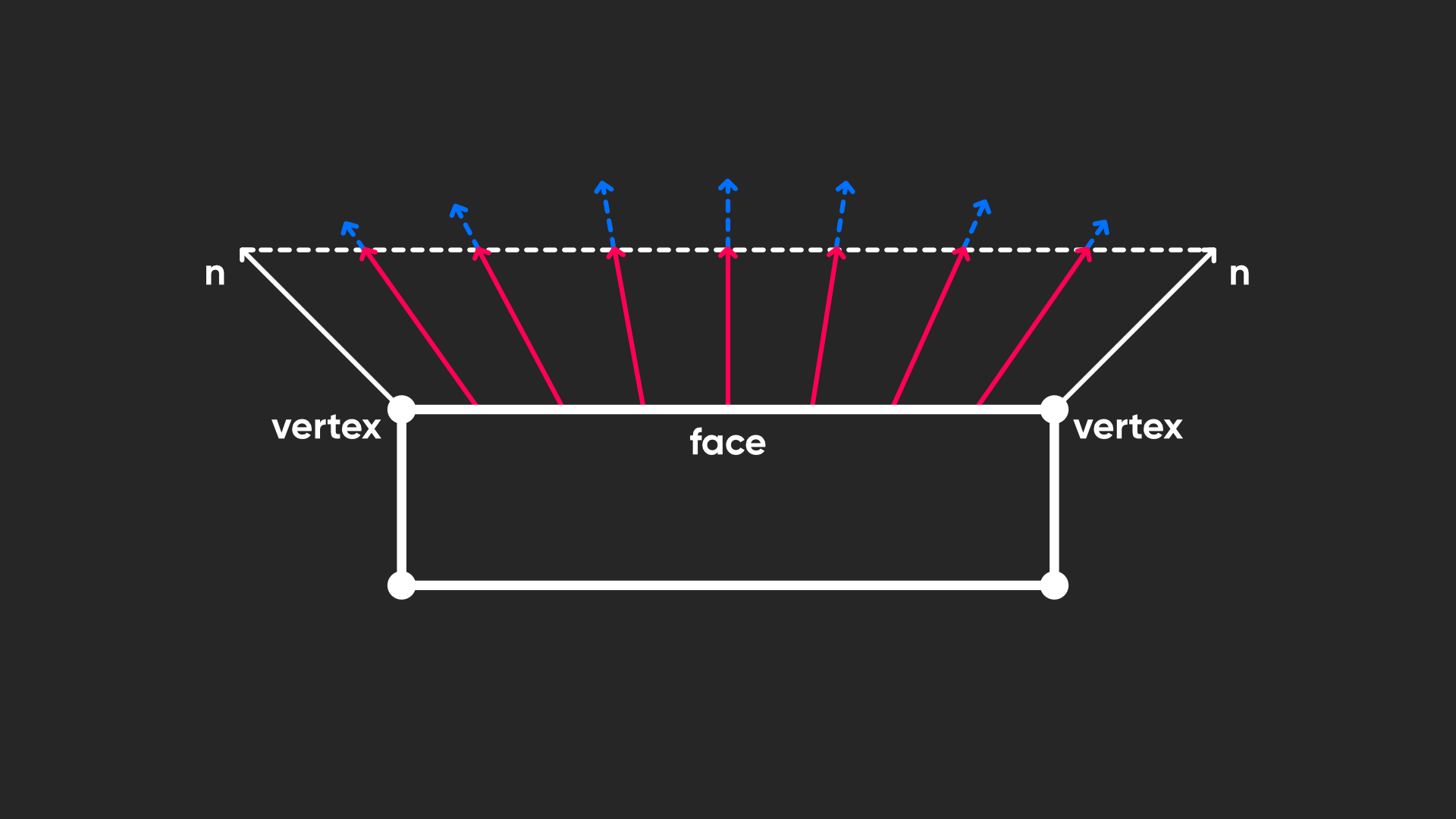 A diagram showing that interpolation produces vectors which are a bit too short.