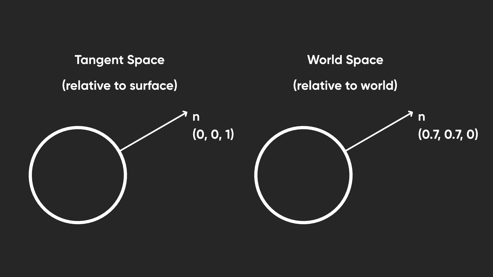 What a normal vector in tangent space looks like, and what its values become when transformed into world space.