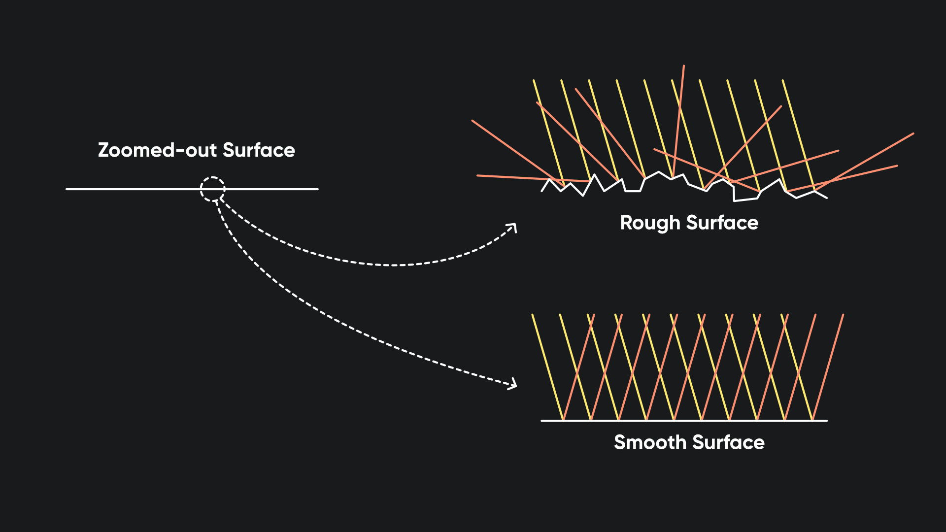 The microfacet model represents surfaces as being made up of many small flat surfaces called microfacets, which may be unevenly oriented.