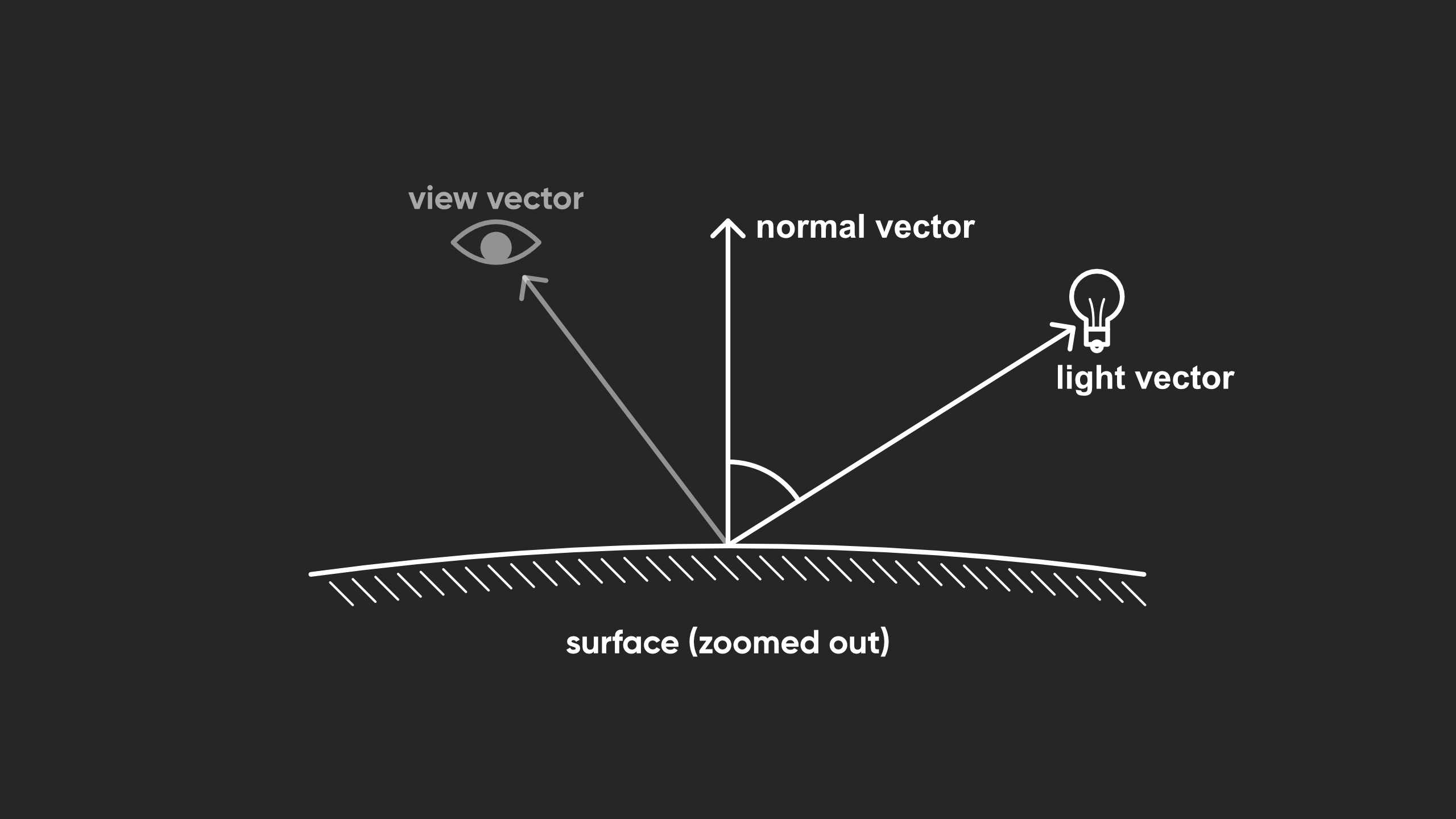 Modelling the amount of diffuse lighting mathematically.