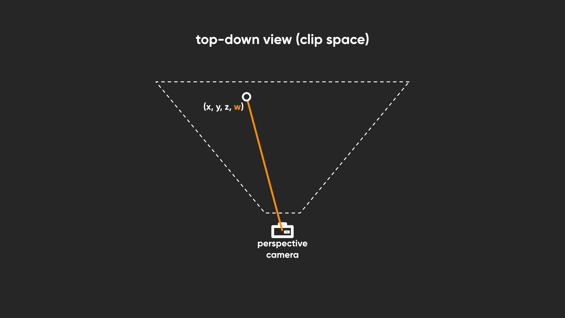 The w component of the homogeneous clip-space vector is equal to the object's distance from the camera.