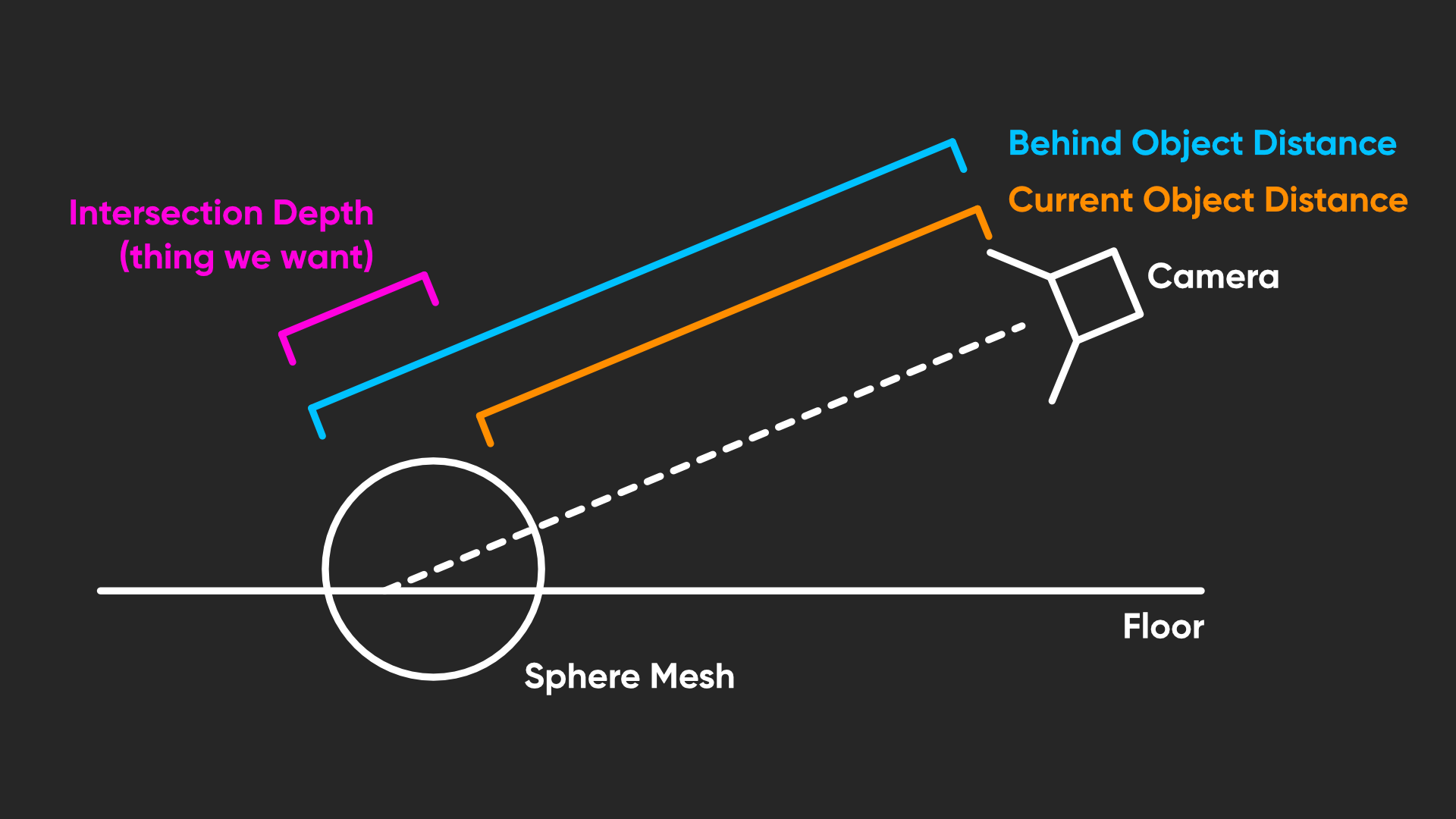 Calculating intersections by comparing pixel distance to depth value distance.