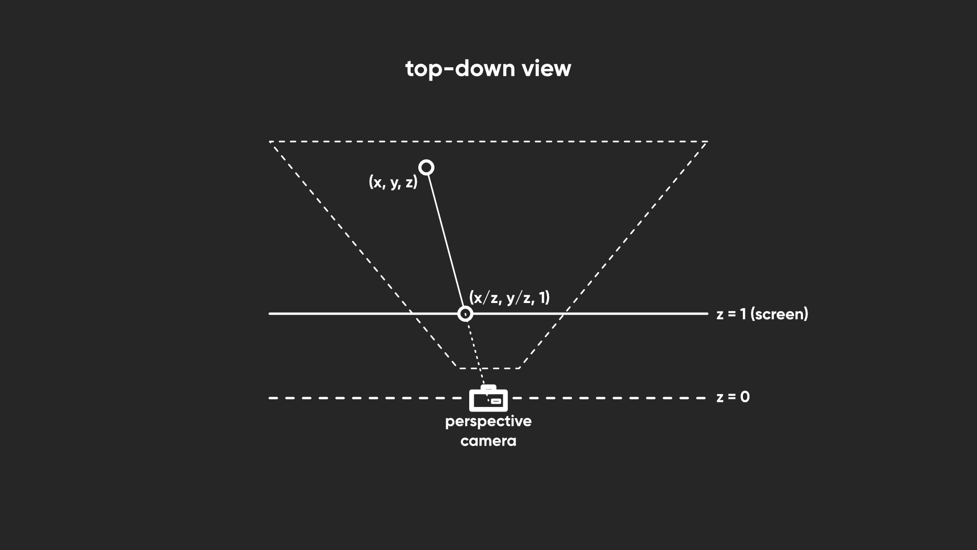 Projection accounts for the camera perspective.