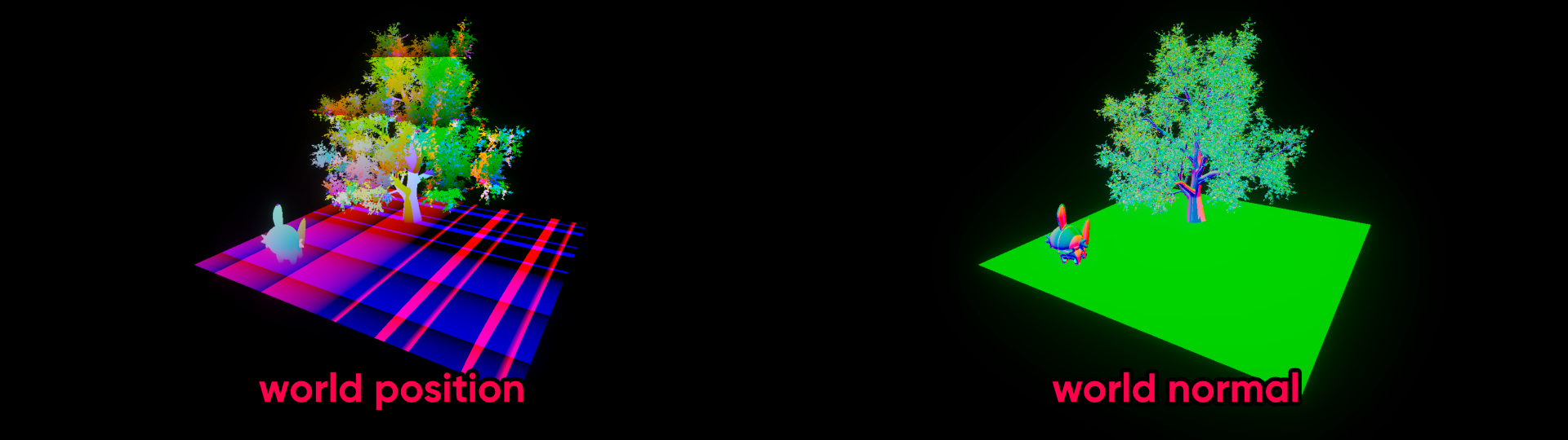 World positions and normals, available to the post process shader.