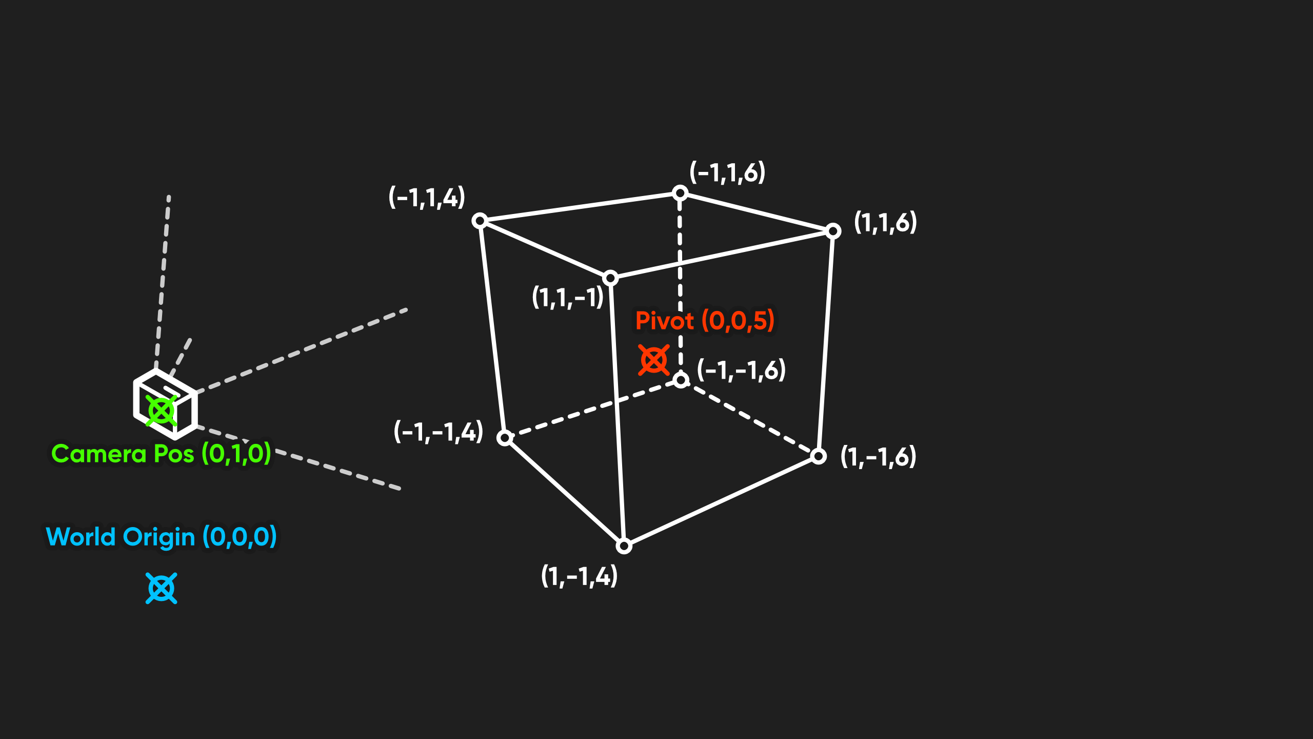 Clip space vertex positions.