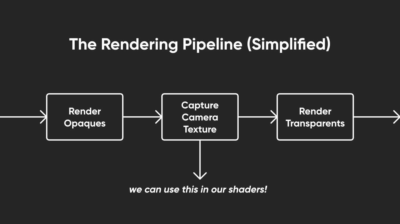The (simplified) rendering pipeline.